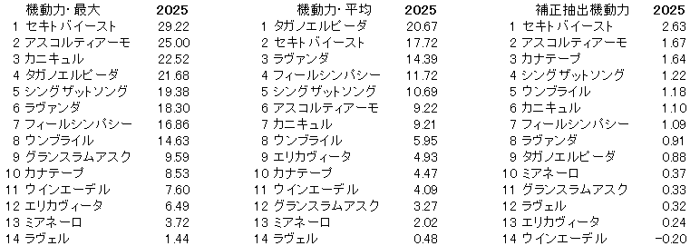2025　府中牝馬Ｓ　機動力